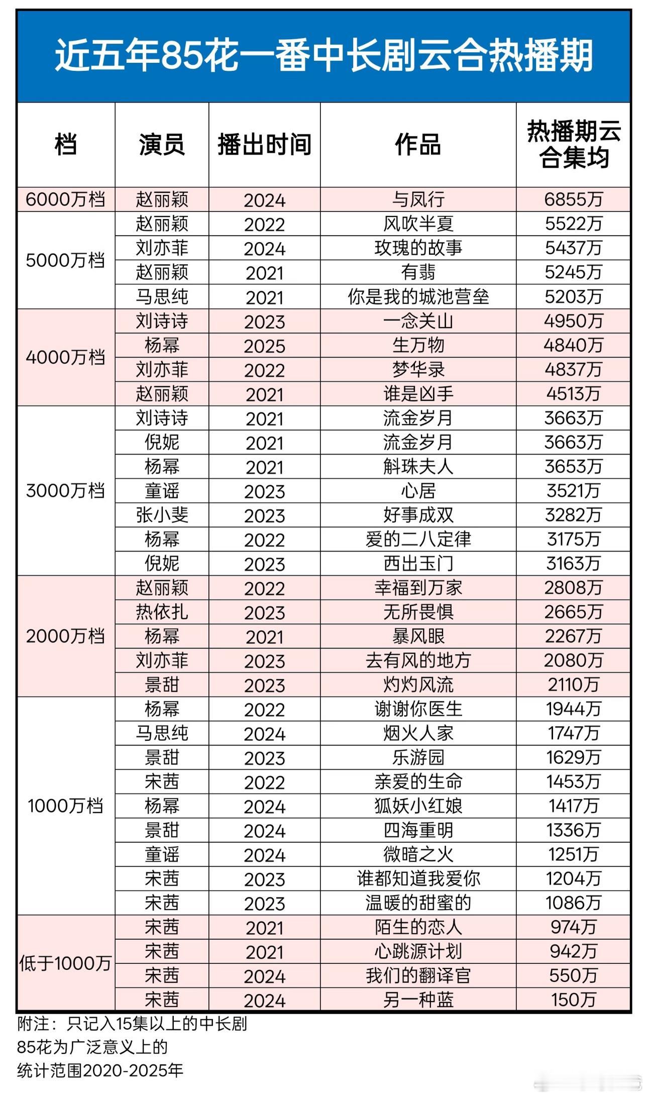 赵丽颖截至目前已有4部剧酷云均值破2️⃣仙侠【花千骨】女将【楚乔传】年代【小城大