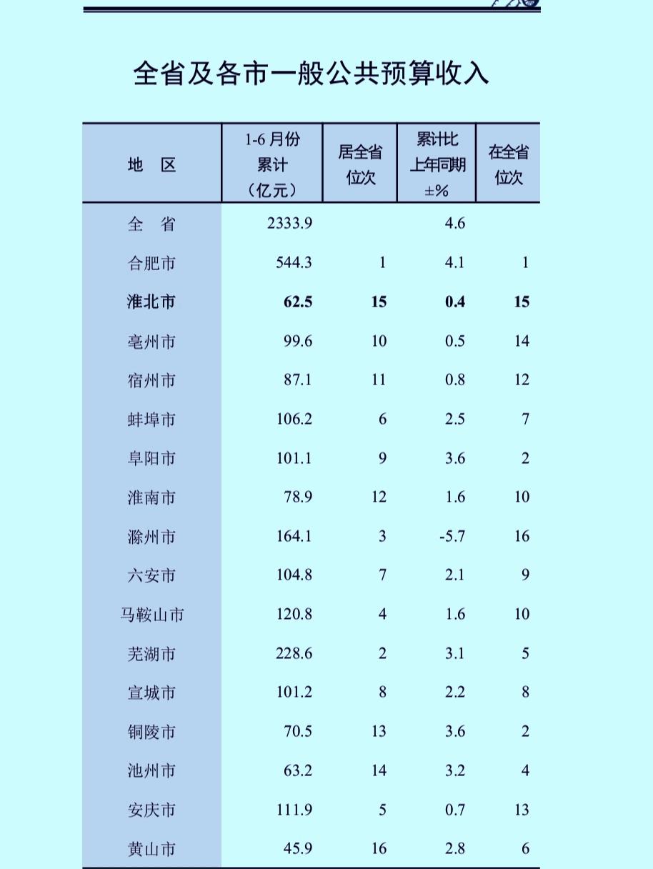 1-6月份安徽省各地市地方财政收入揭榜：合肥总量遥居榜首宣城携手阜阳破百