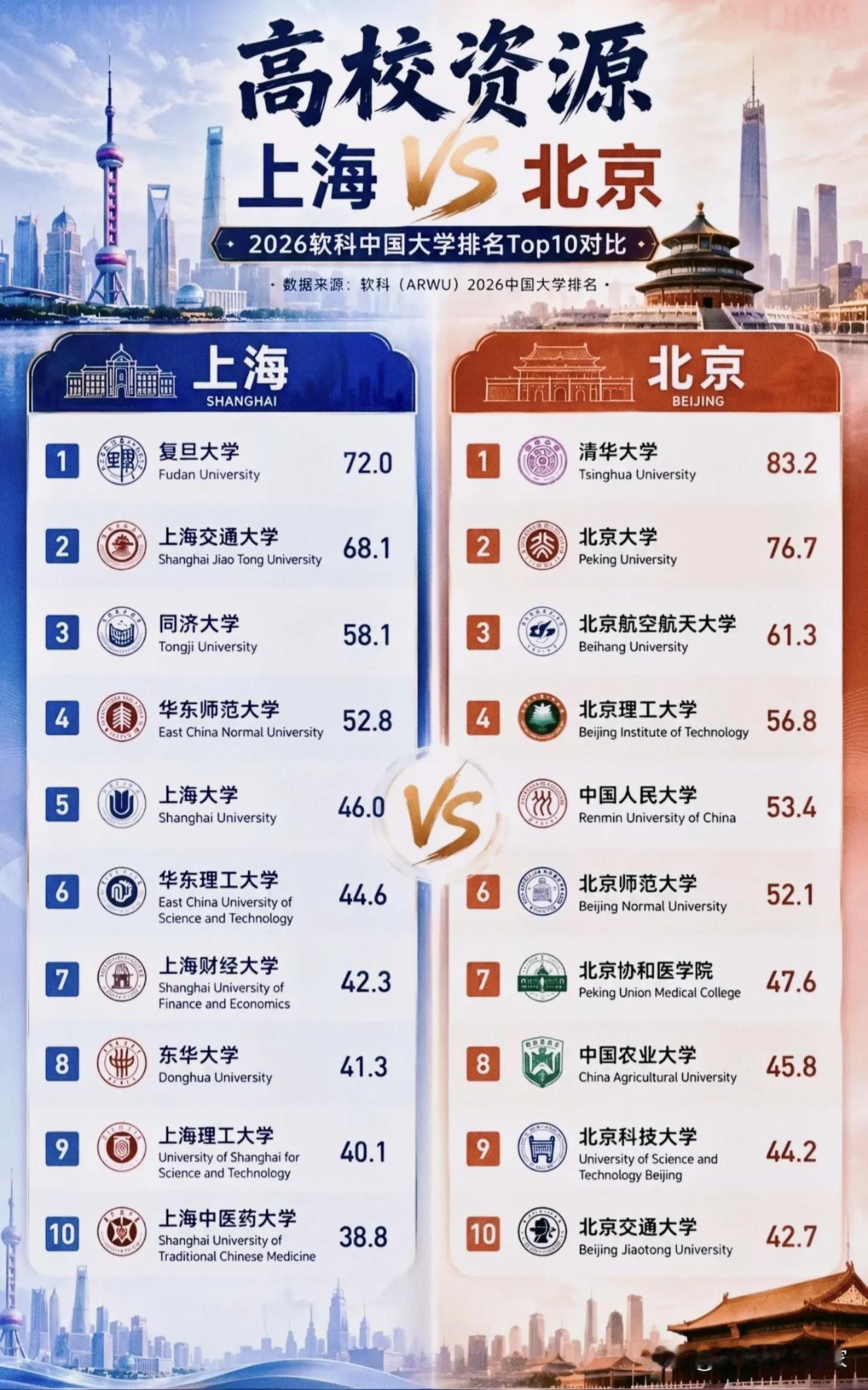 京沪高校对比：不是“神仙打架”，是两种城市的“人才剧本”！一张榜单，把京沪