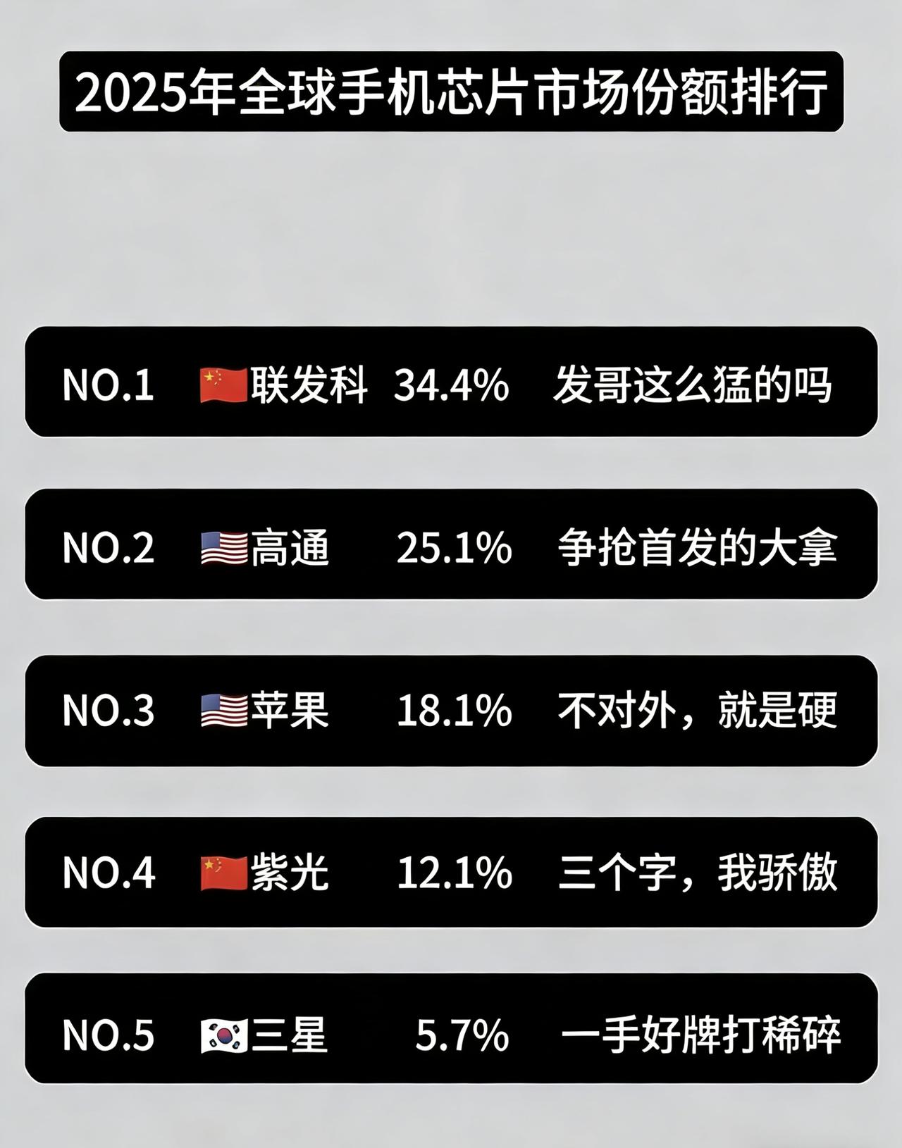 2025全球手机芯片厂商排名，联发科遥遥领先。联发科真的要感谢蓝绿大厂才行，没有