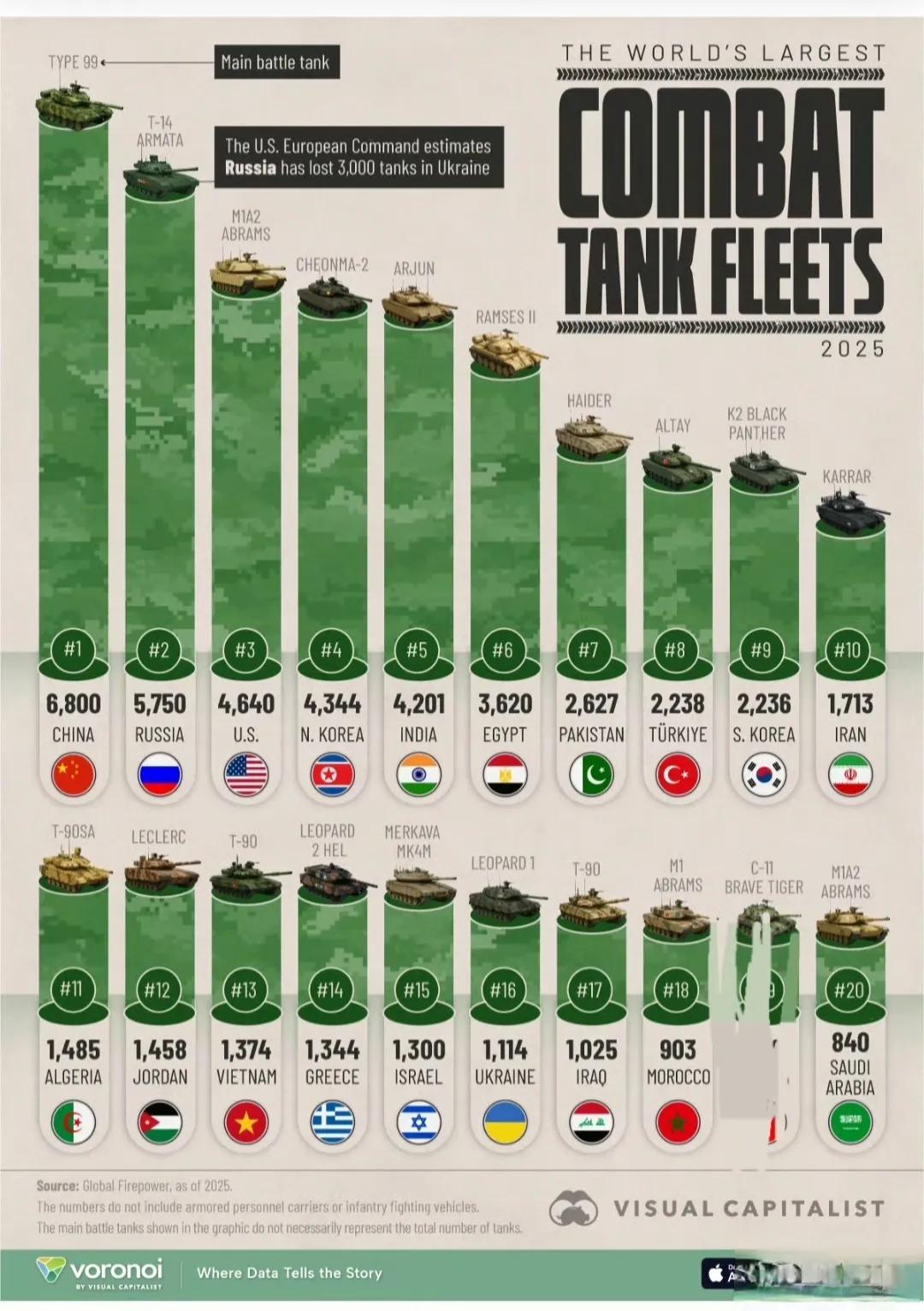 中国先进武器盘点最新数据！我国主战坦克数量全球第一，比美国多2000辆左右。但质