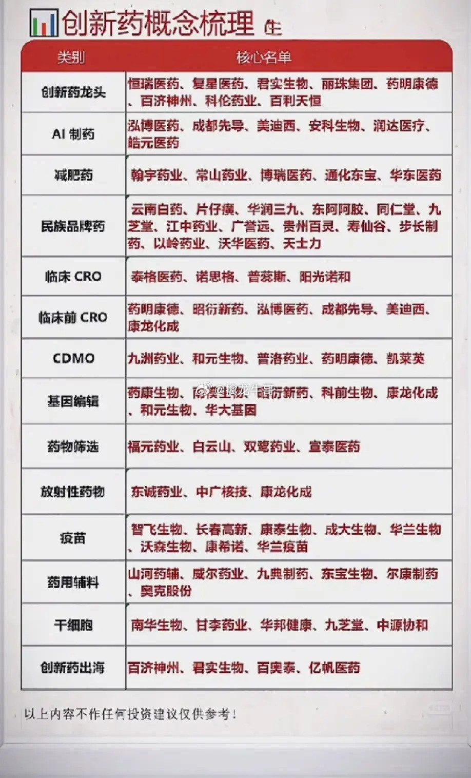 当前医药行情热度集中创新药赛道，全产业链可划分为多条细分主线。创新药龙头、减肥药