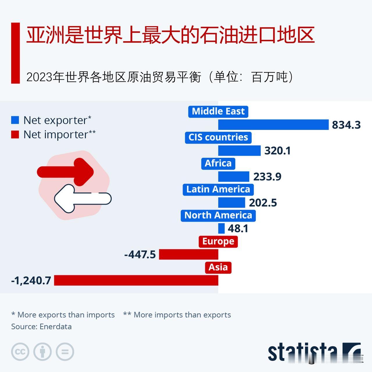 亚洲是世界市场上最大的石油买家，2023年净进口量超过12亿吨许多亚洲国家表