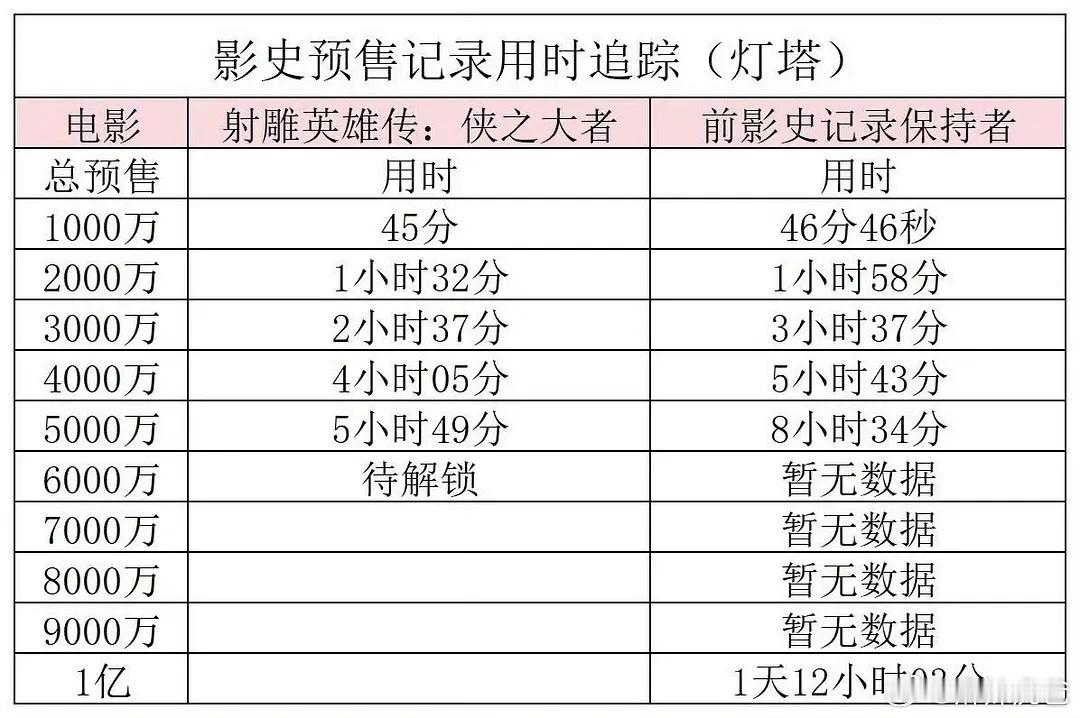 射雕英雄传预售票房破7000万射雕预售破7000万！已经没有记录可破了自己创新