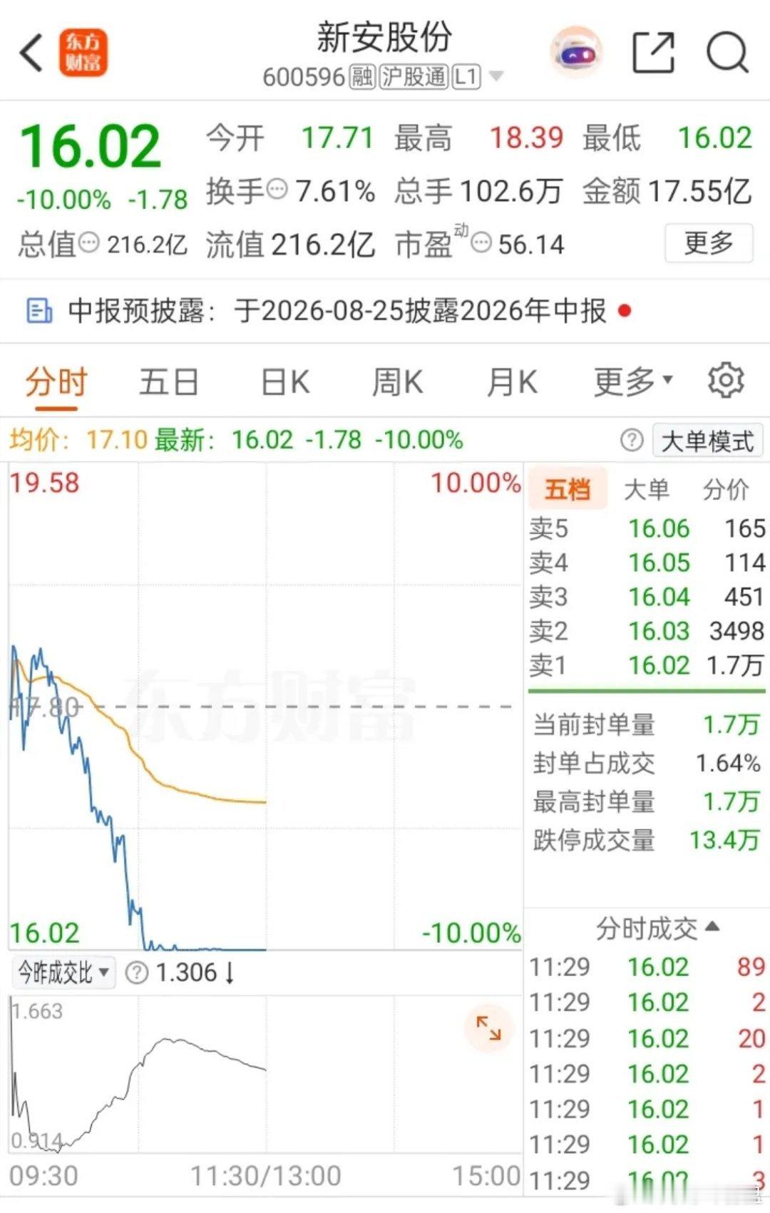 一位美女股民在股吧里崩溃嚎啕大哭，今早18元附近重仓2万股新安股份，个股高开冲高