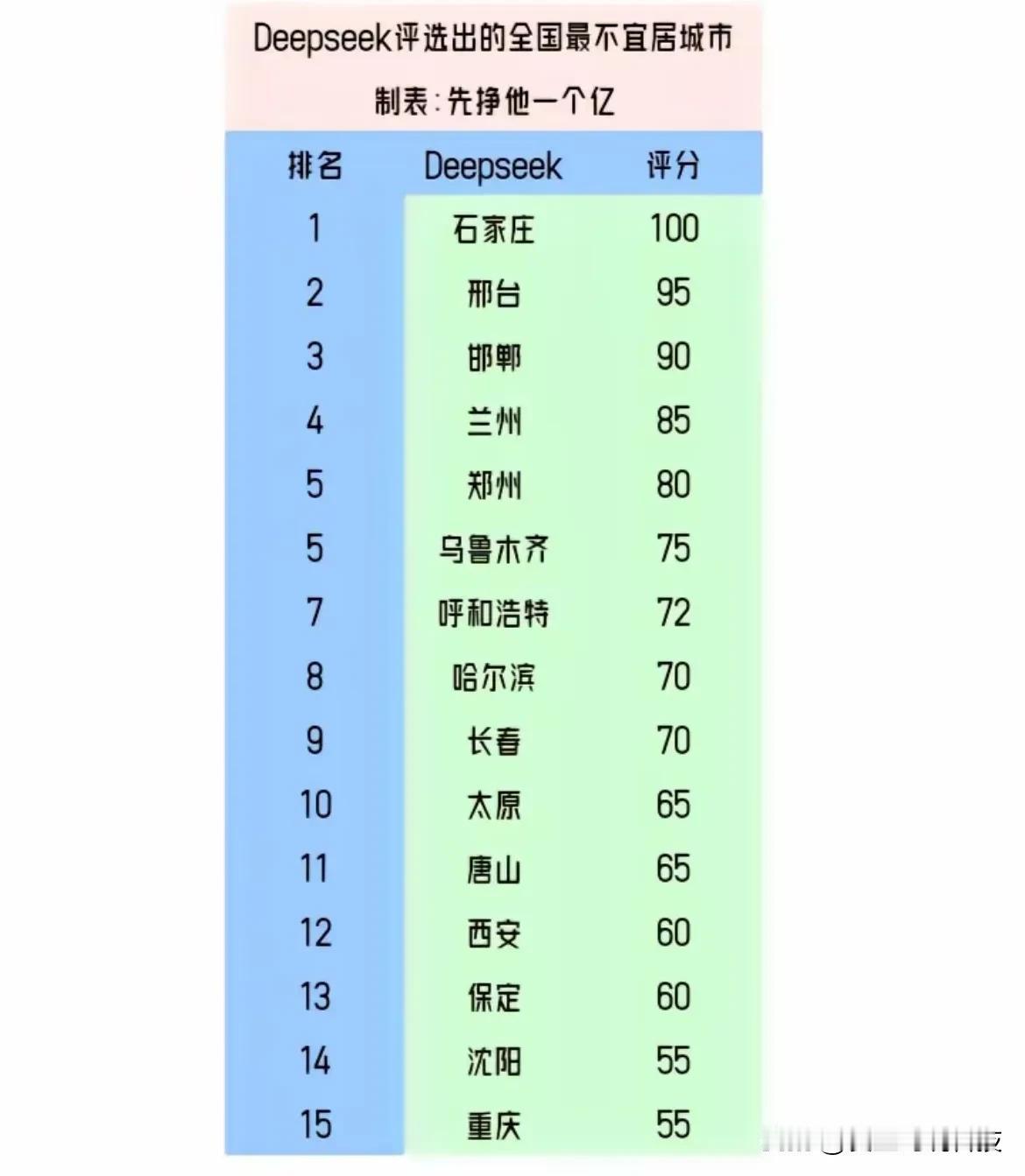 Deepseek评选出的全国最不宜居城市石家庄第一，北方城市全部上榜！