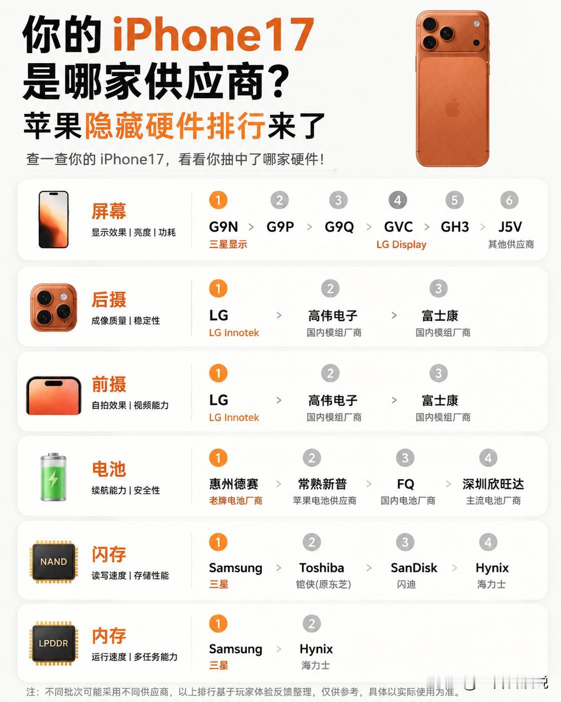 明明同款苹果手机，凭啥别人的用起来更香？真相可能藏在背后的供应商名单里。很多