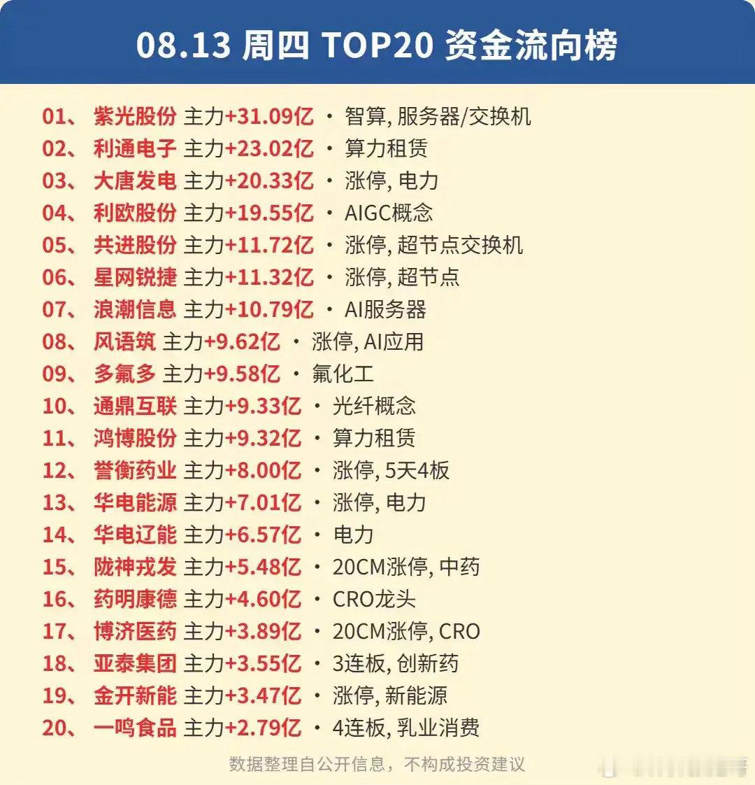 8月13日双榜深度对照：31亿狂扫算力硬件，两大资金路线完全分开！8月13日周四