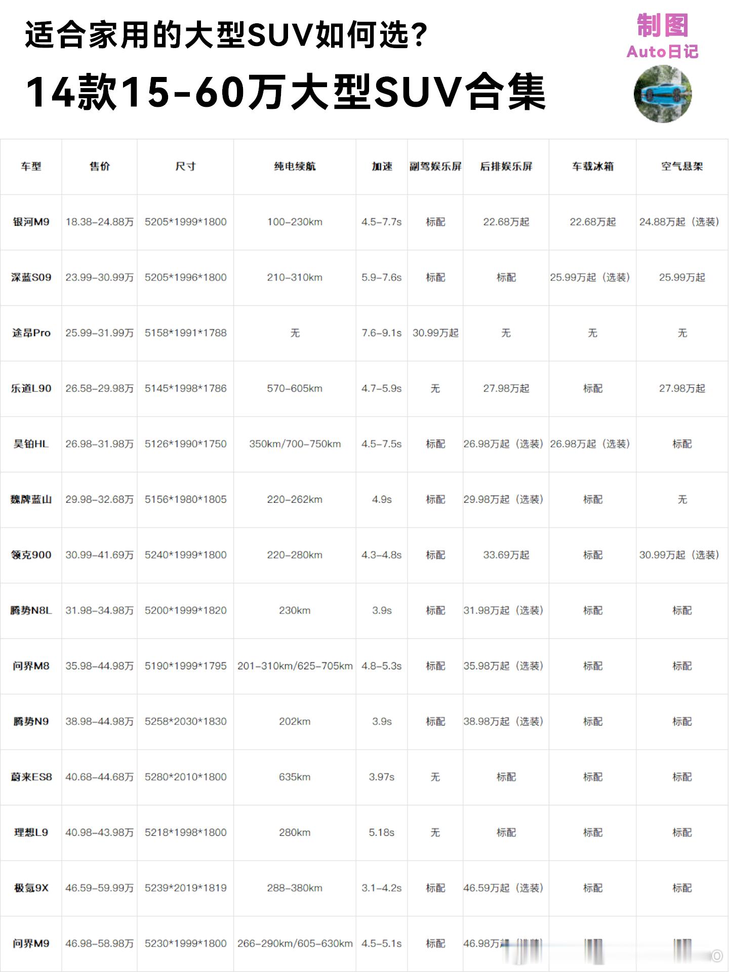 整理了目前在售14款大型SUV合集，售价区间15-50万。大部分为混动车型，少数