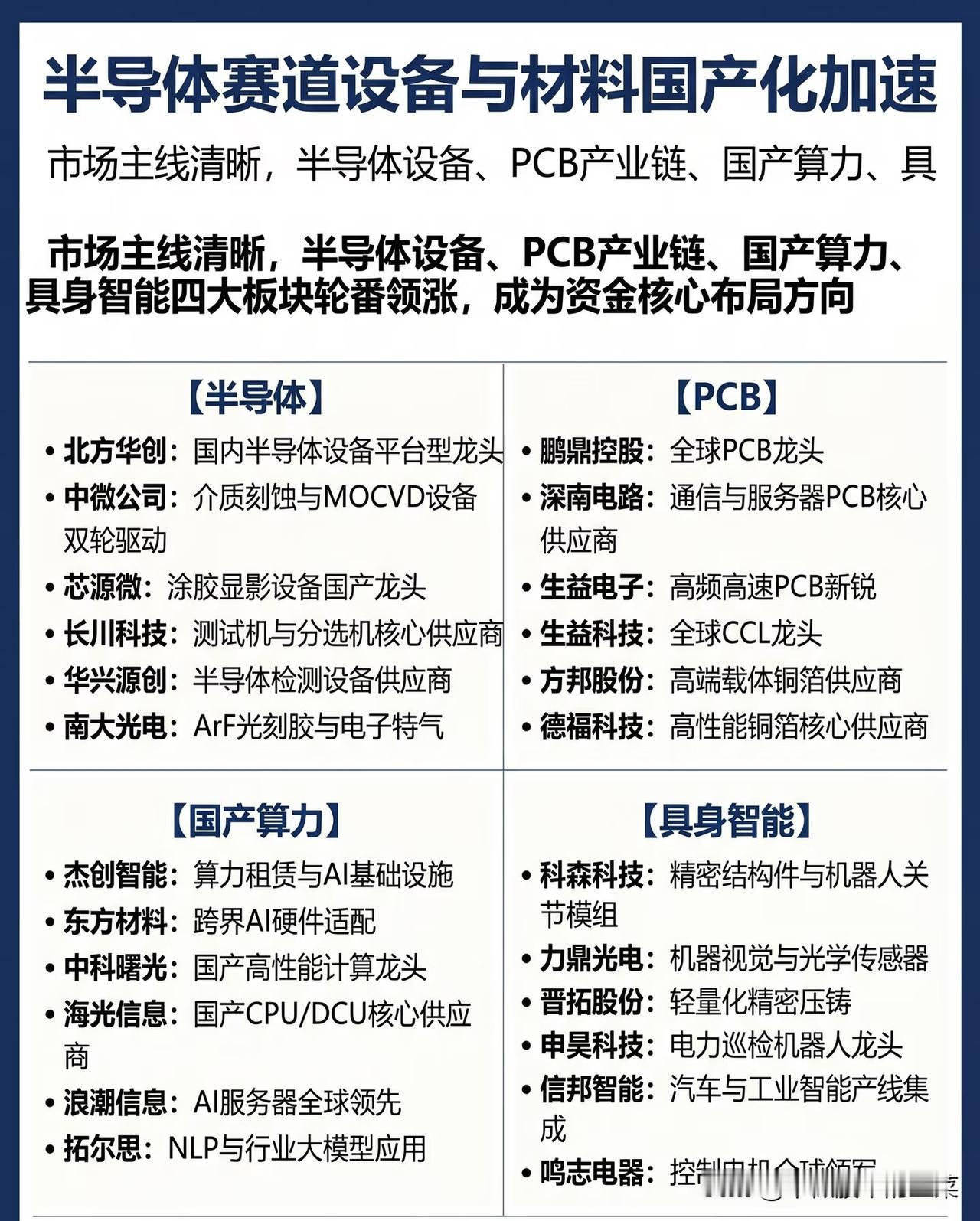 半导体国产化浪潮下，四大主线的投资逻辑与机会在全球科技博弈的大背景下，半导