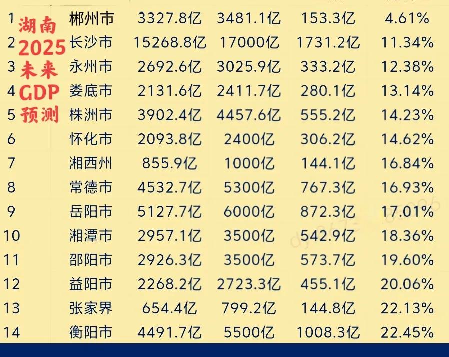 说实话，湖南GDP的预测真是个笑话，2024年GDP刚出来，就有人预测2025年