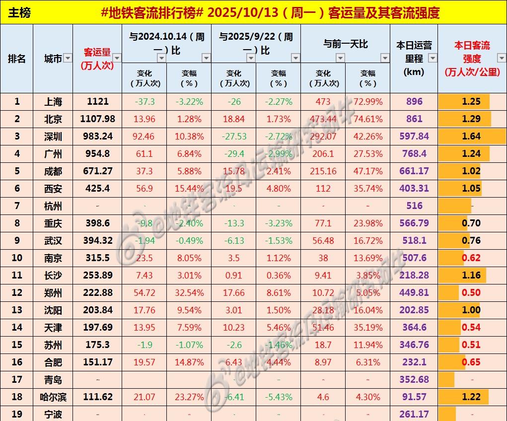 【中国城市地铁客流排行榜2025-10-13（周一，农历八月廿二，中国地铁客流