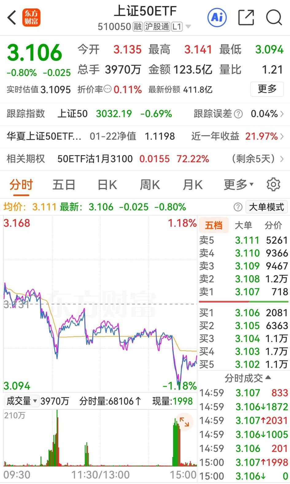 老乡别走，大A又来赚效应？今天ETF砸了3波，但只限于上证50，不影响其他板