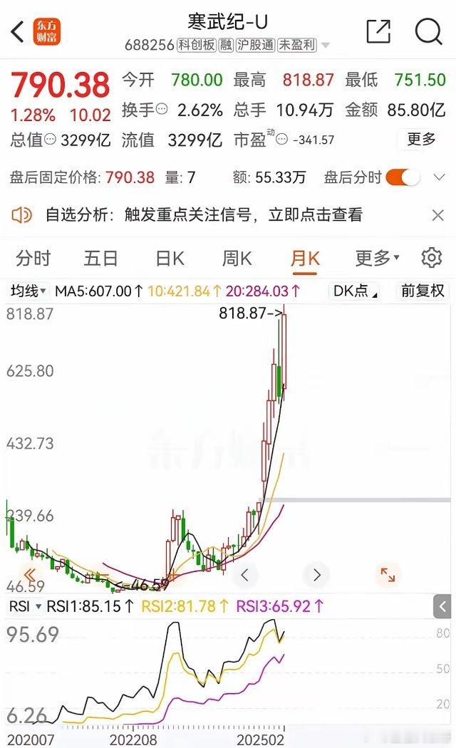 寒武纪“逼着”指数基金接盘。（你不接我就继续涨，让你的净值受影响）有人说资本市场