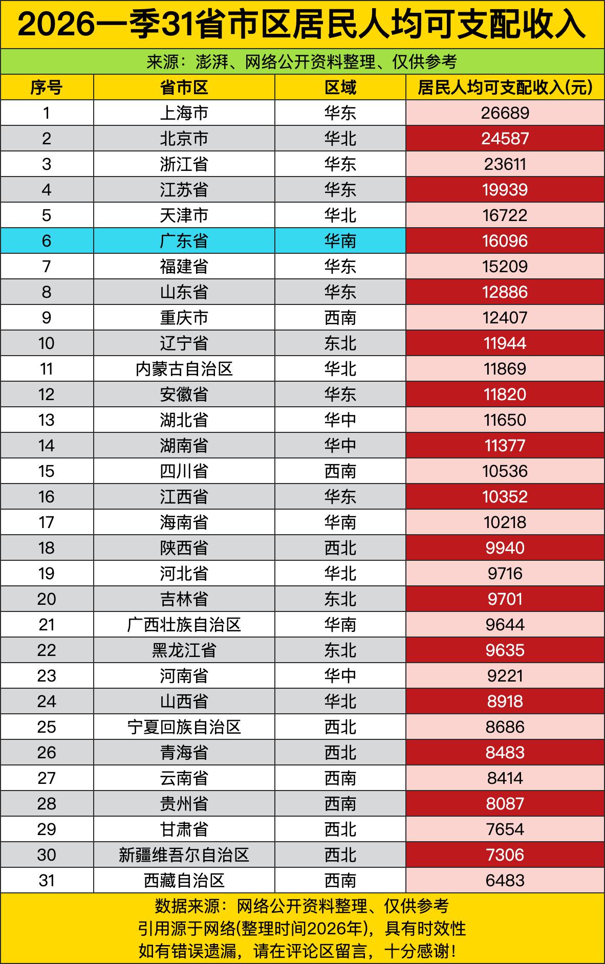 上海人均可支配收入26689元，北京24587元，俩“顶流”一出手，直接把全国平