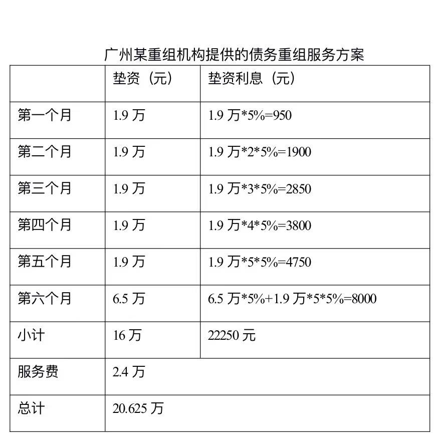 “养征信”、减月供、高息换低息, 非法“债务重组”如何套路“精英人士”?