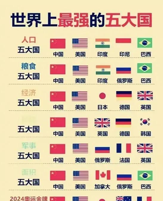 世界上最强大的五个国家，看看都有哪些。近日，以色列《耶路撒冷消息报》发布的《20