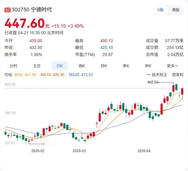 宁德时代超级科技日放话：25万以上车型用磷酸铁锂就是"变相减配"！4月21日晚