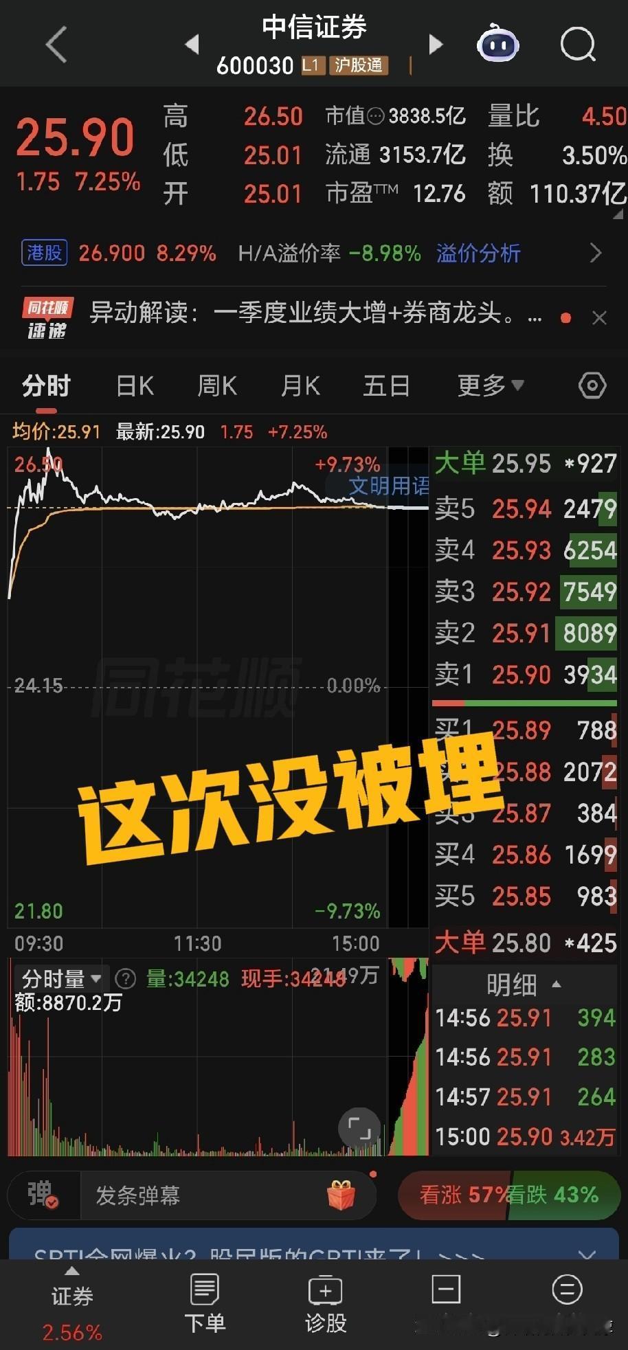 如果说周五的盘面有什么非常值得注意的那么一定是中信证券这次没有被埋，同时，券商整