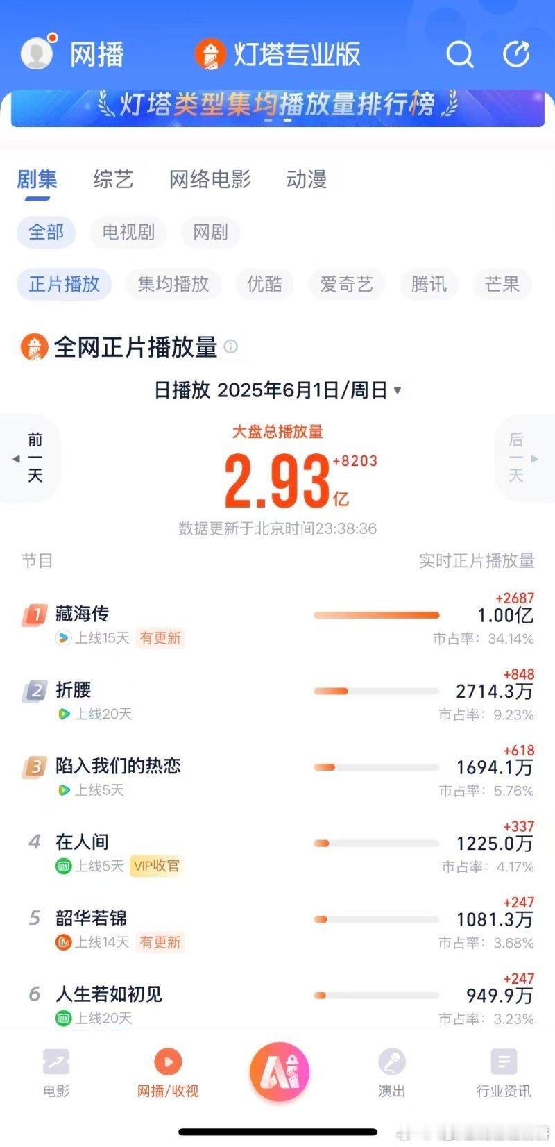 藏海传播放量单日破亿，分时破千万，开播15天成为优酷拉新年榜第二名了，登顶在即