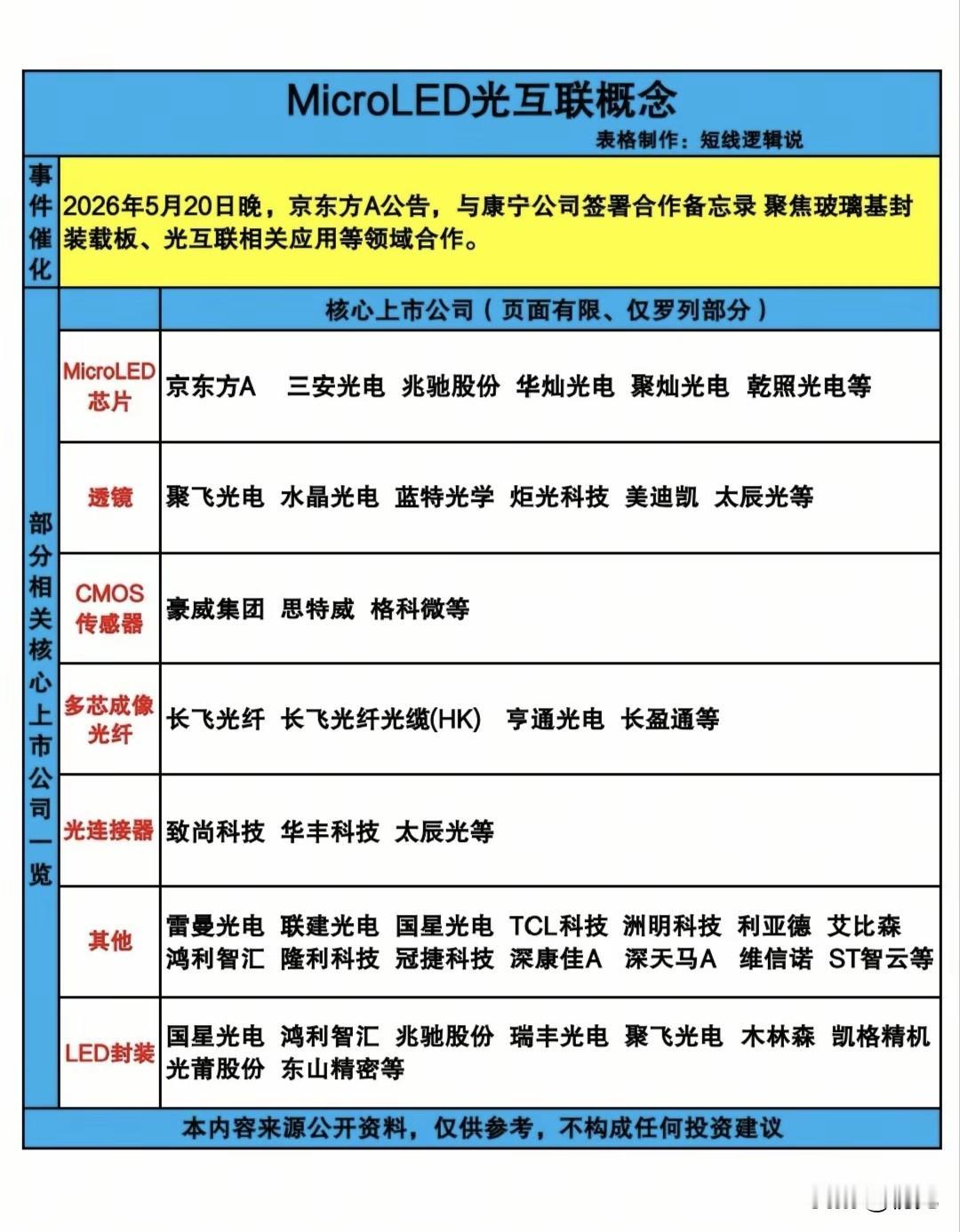引爆行业！京东方×康宁合作催化，MicroLED光互联24只核心龙头全解析！