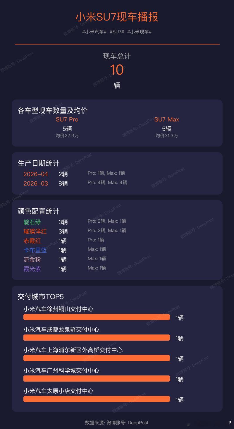 【小米YU7现车播报】小米汽车各车型现车数量及均价:小米汽车YU7小米现车1.