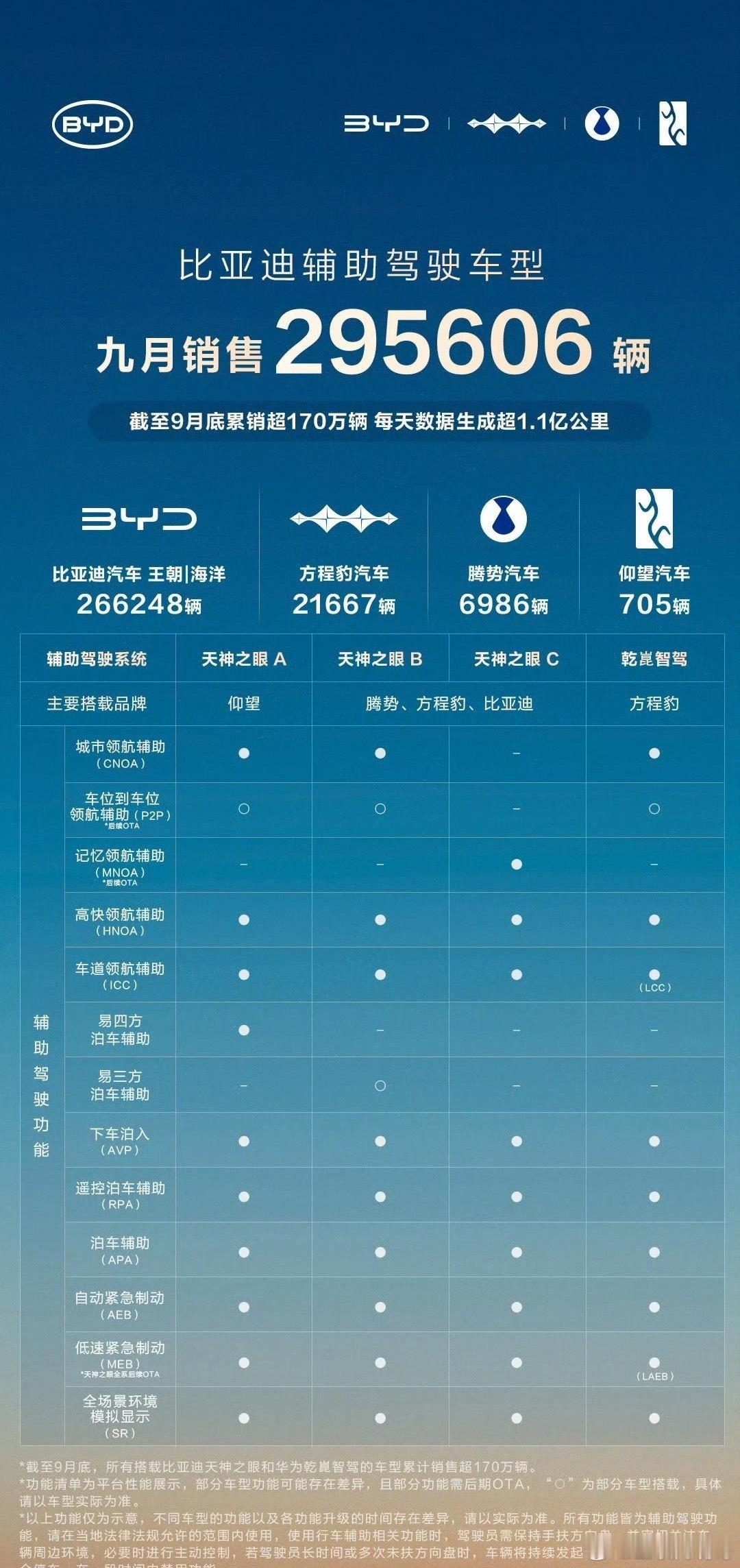 比亚迪每天生成辅助驾驶数据超1亿公里。庞大数量是智驾进阶的必要因素吗？懂得说说做