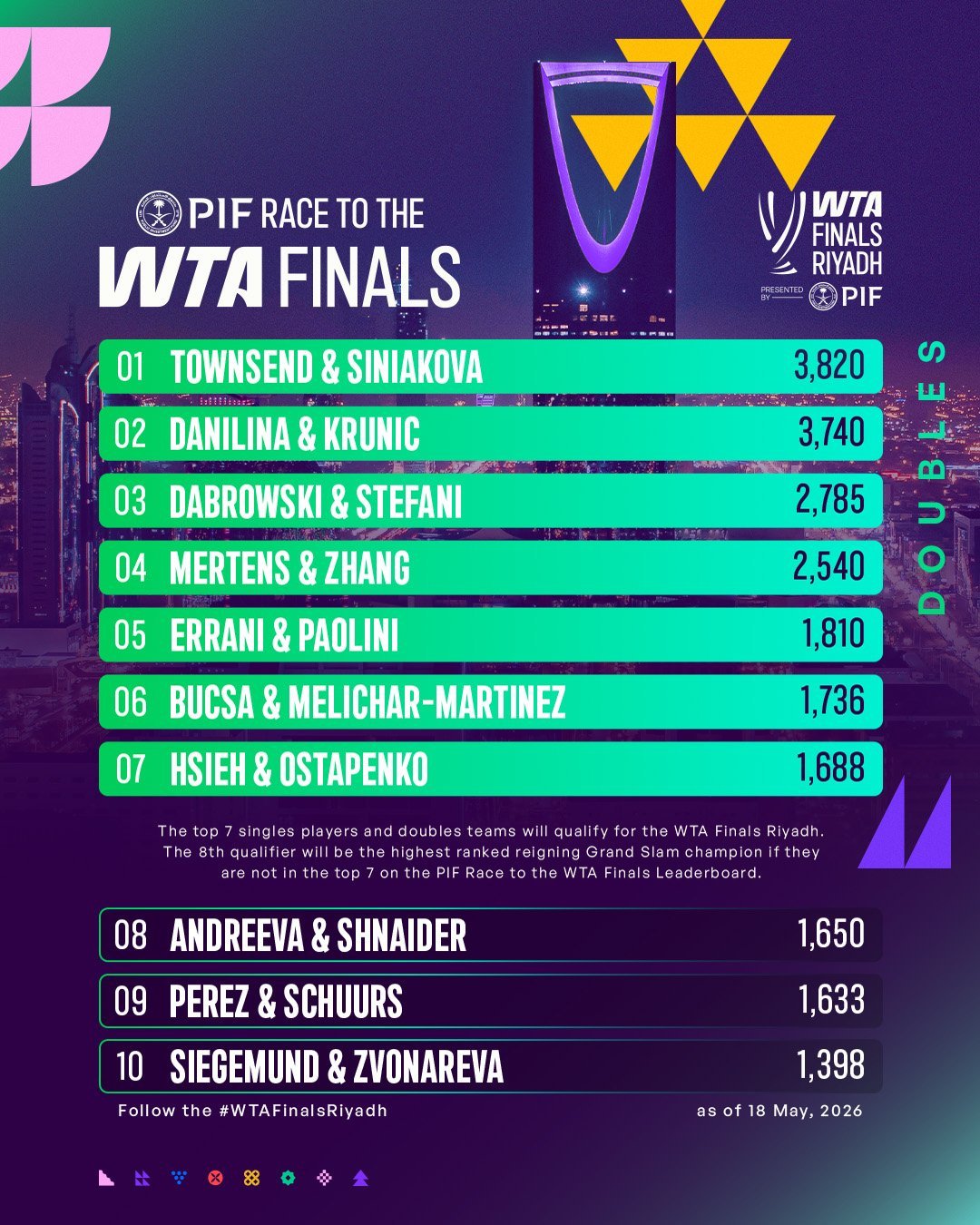 PIF迈向总决赛积分榜更新🏁WTA1000罗马站过后，莱巴金娜和萨巴伦卡继续位