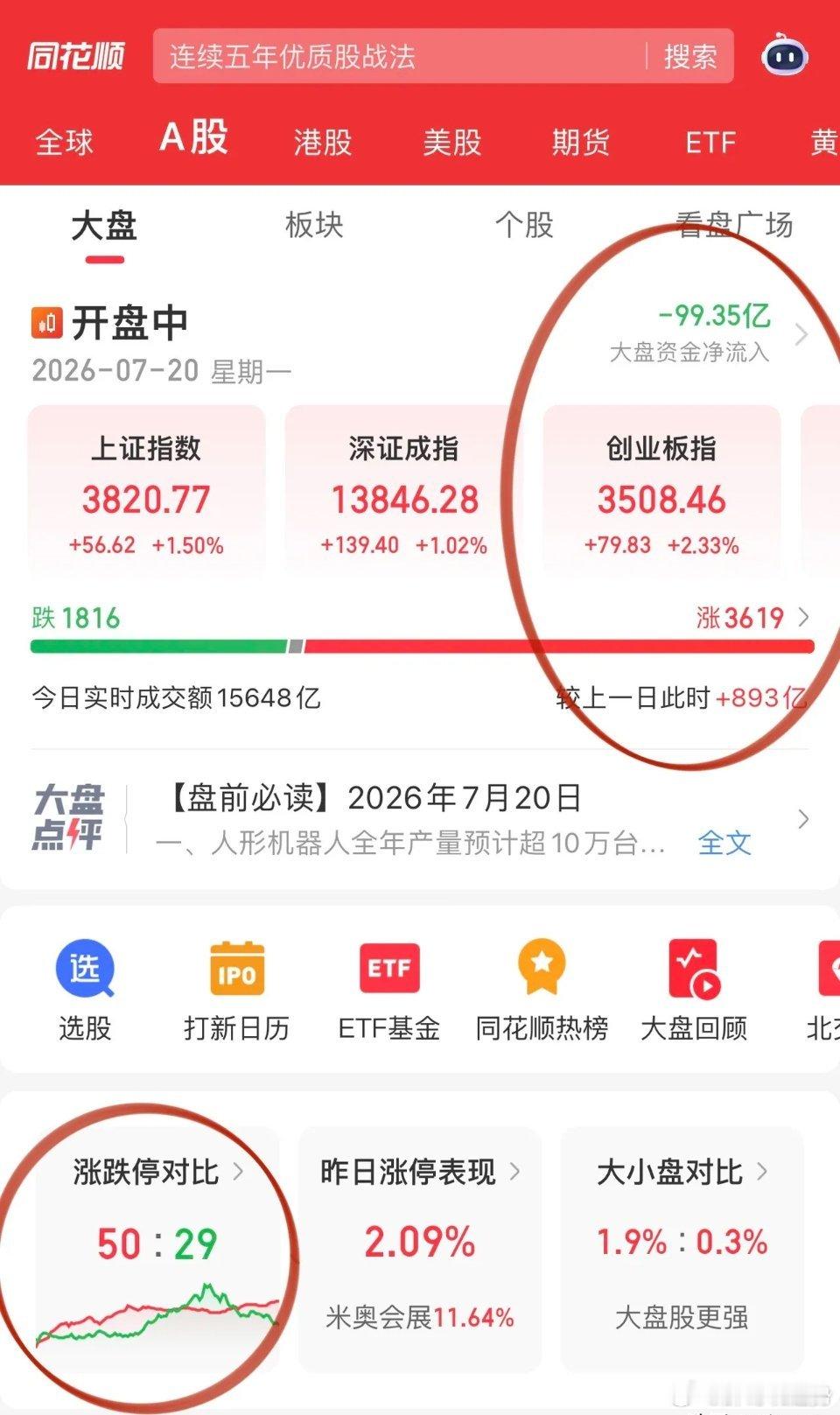 临近午盘科技分化走强，新易盛、中际旭创探底回升，PCB、存储板块持续走弱。消费板