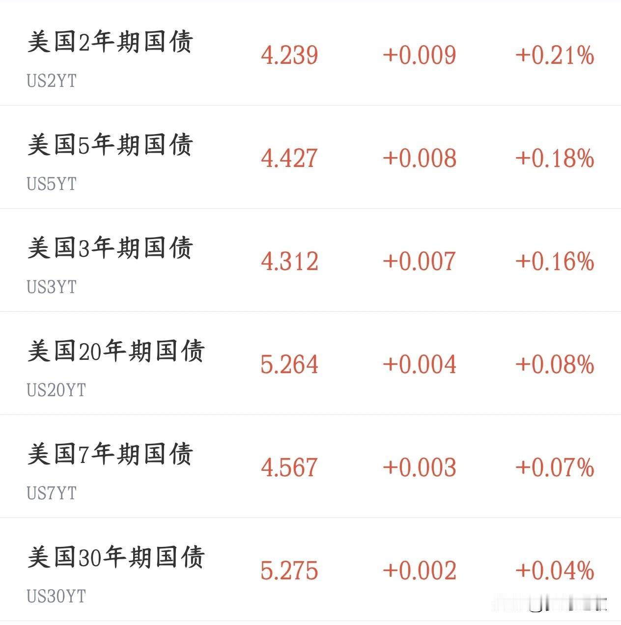有色，稀土再出利好消息，美债高涨推高黄金市场还在抛售美国长期国债，担心美国债务