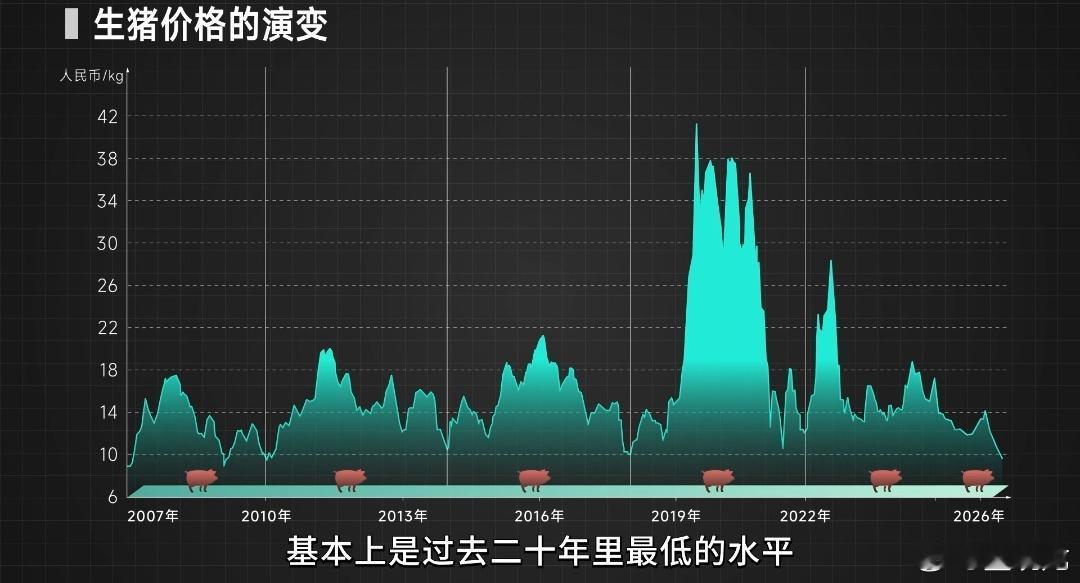 说几句和大家有点距离的事，现在生猪价格跌破5元/斤，21世纪最低堪比2007年，