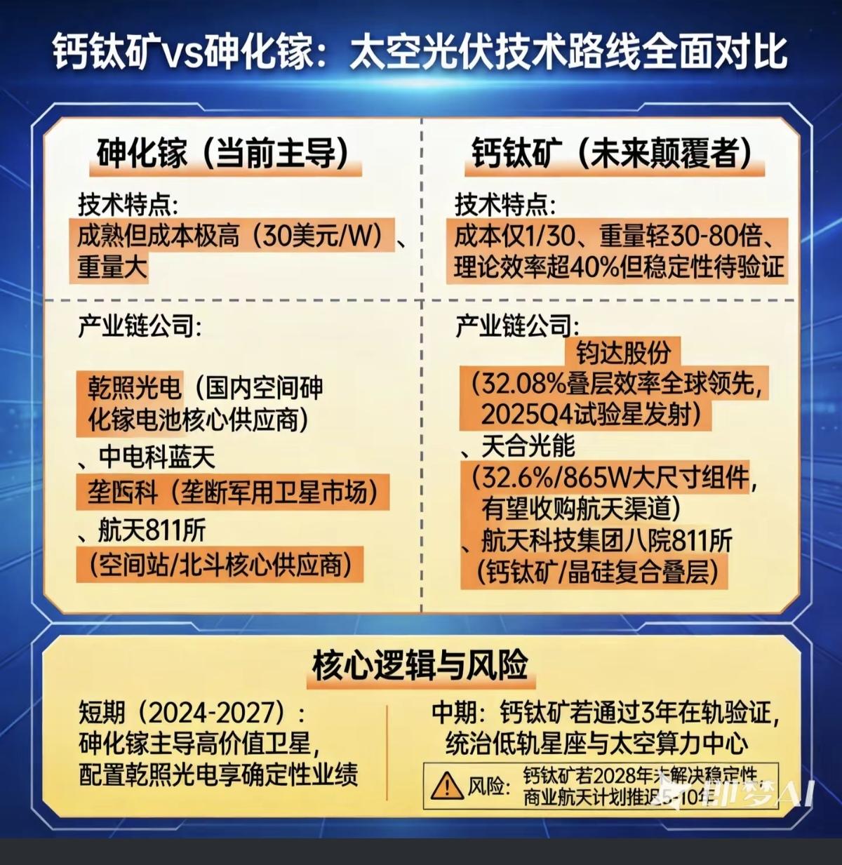 钙钛矿VS砷化镓：太空光伏技术路线对比砷化镓：当前主导钙钛矿：未来颠覆者