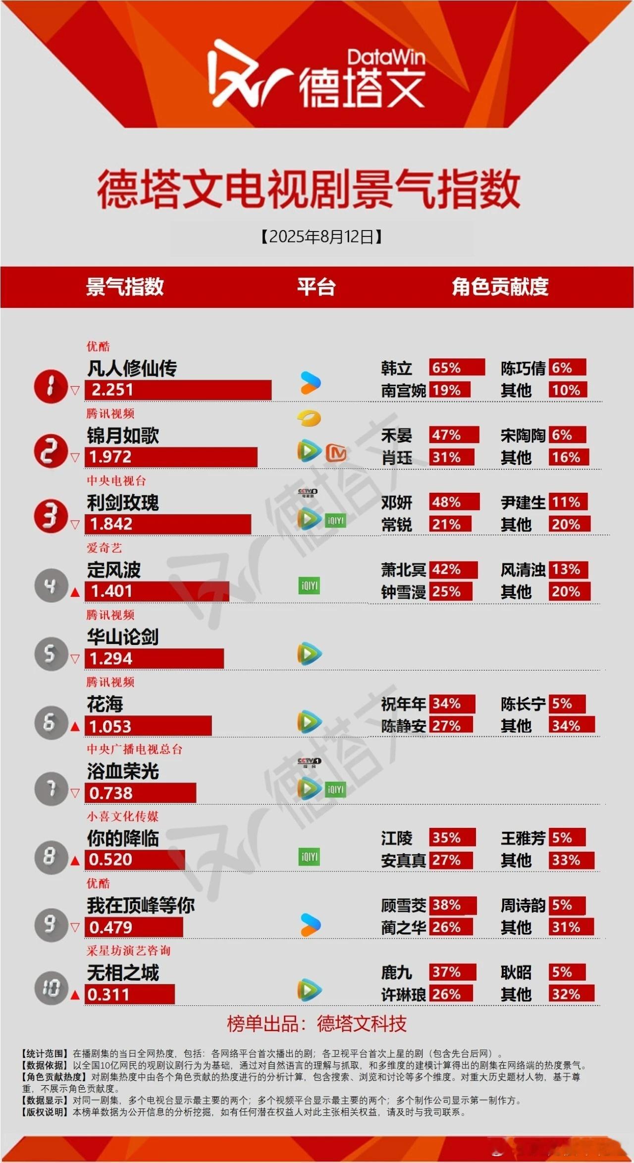 今日份德塔文景气指数凡人修仙传2.251其实平心而论，我如果没有看过原著，或许我