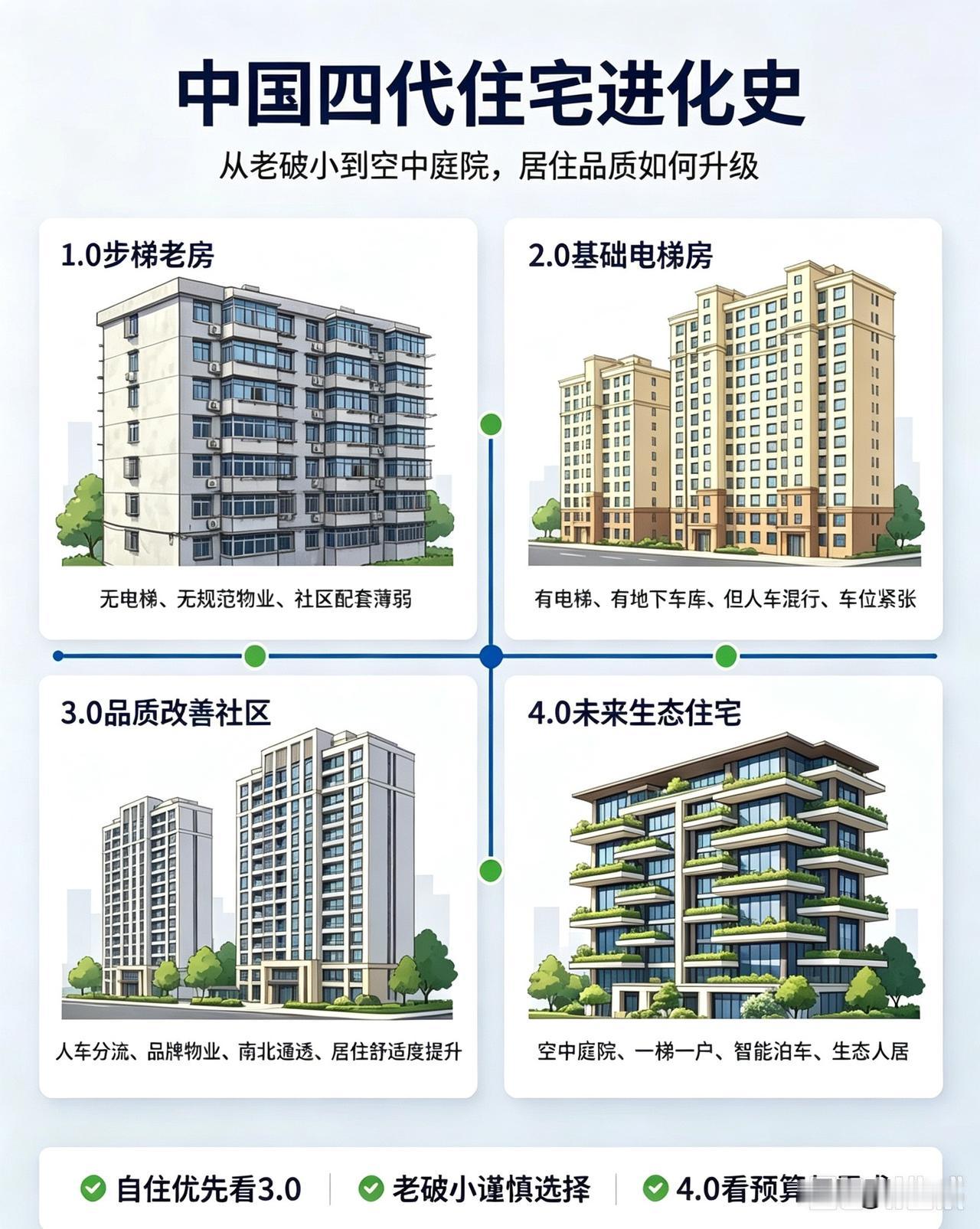 我国住宅四代进化史，你家住第几代？[思考]