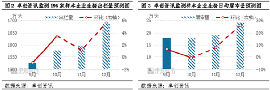 高瞻远“猪”: 生猪进入产能释放期 四季度自繁自养或呈亏损状态