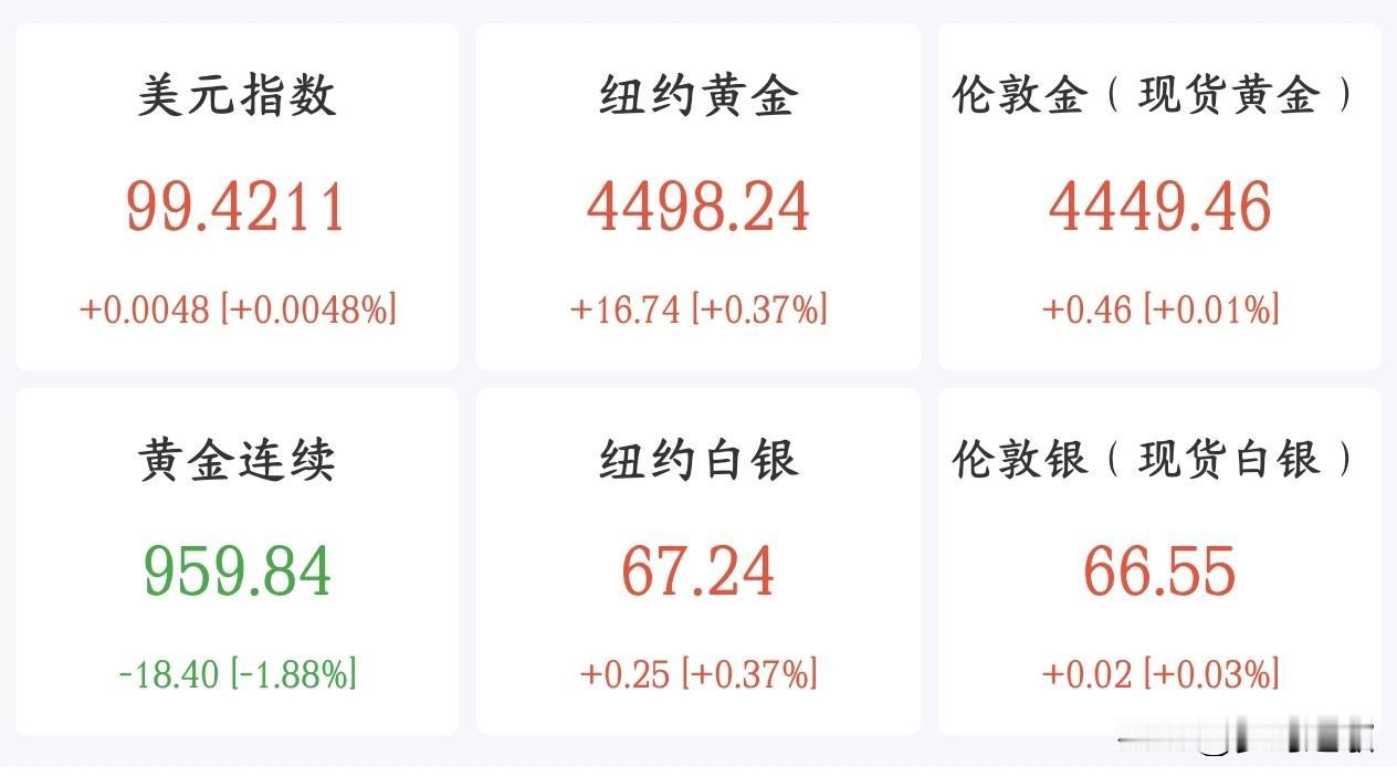 又涨了，资本市场又要遭难了，黄金最难受CME市场交易出来的最新预期：现在市场