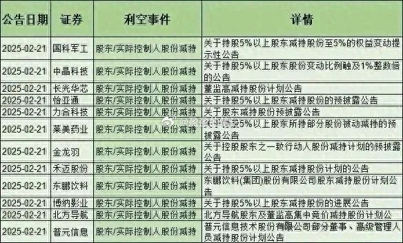 雷来了！90只股票被大幅减持，含军工、半导体、医疗等（附名单）一，股东/实际控制