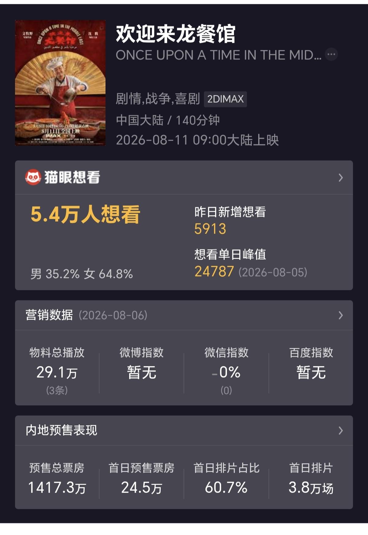沈腾竟然没有想象中的热度高，龙餐馆的票房堪忧？还有三天就正式上映了，但竟