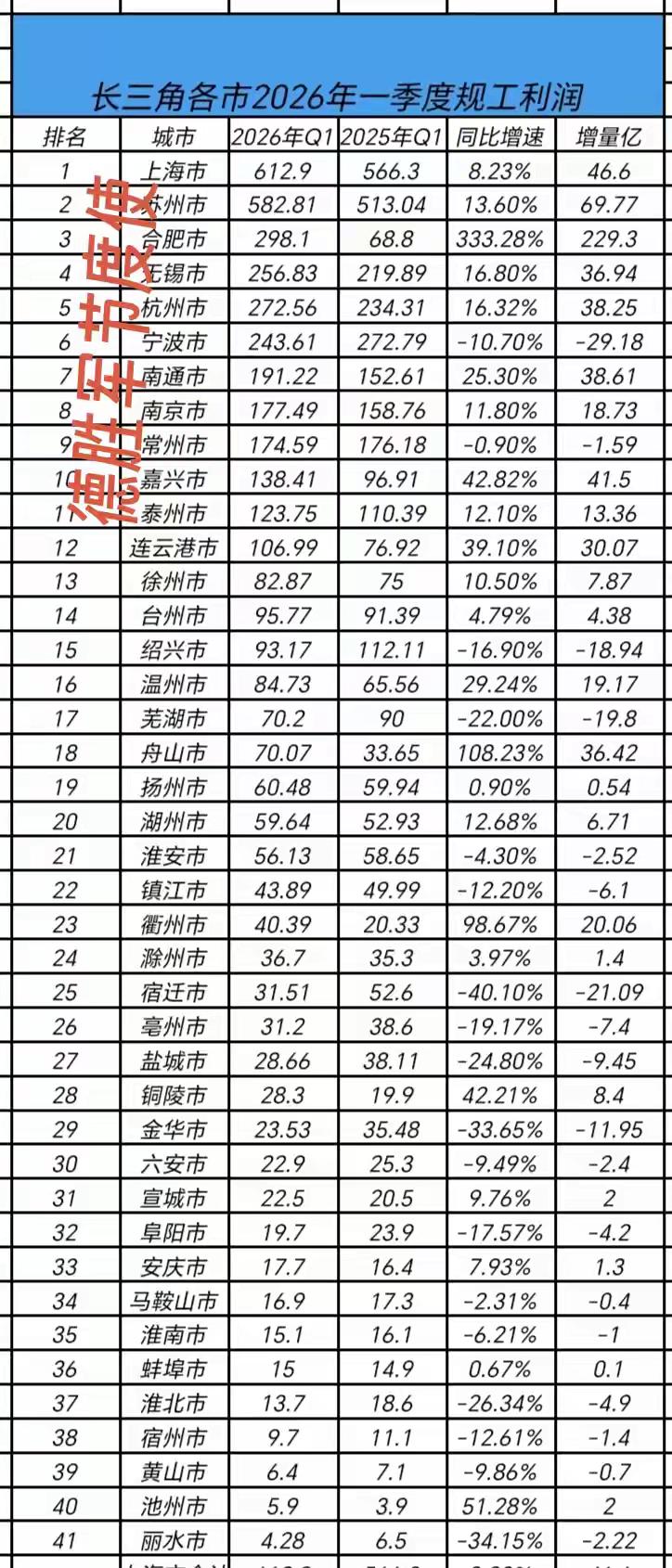 合肥起飞了，徐州还行