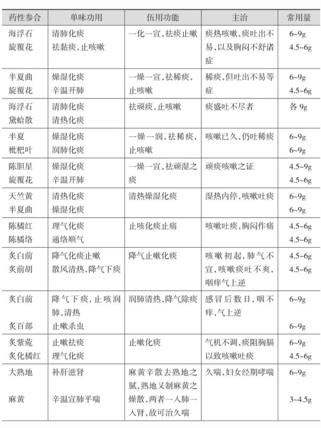 民国名医施今墨“对药大全附剂量”一览表
