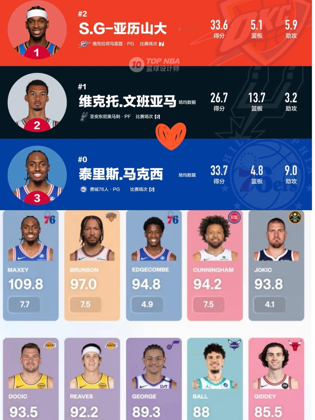 NBA数据王太疯了！马克西三榜霸榜，文班亚马统治防守，这背后的门道太有意思了
