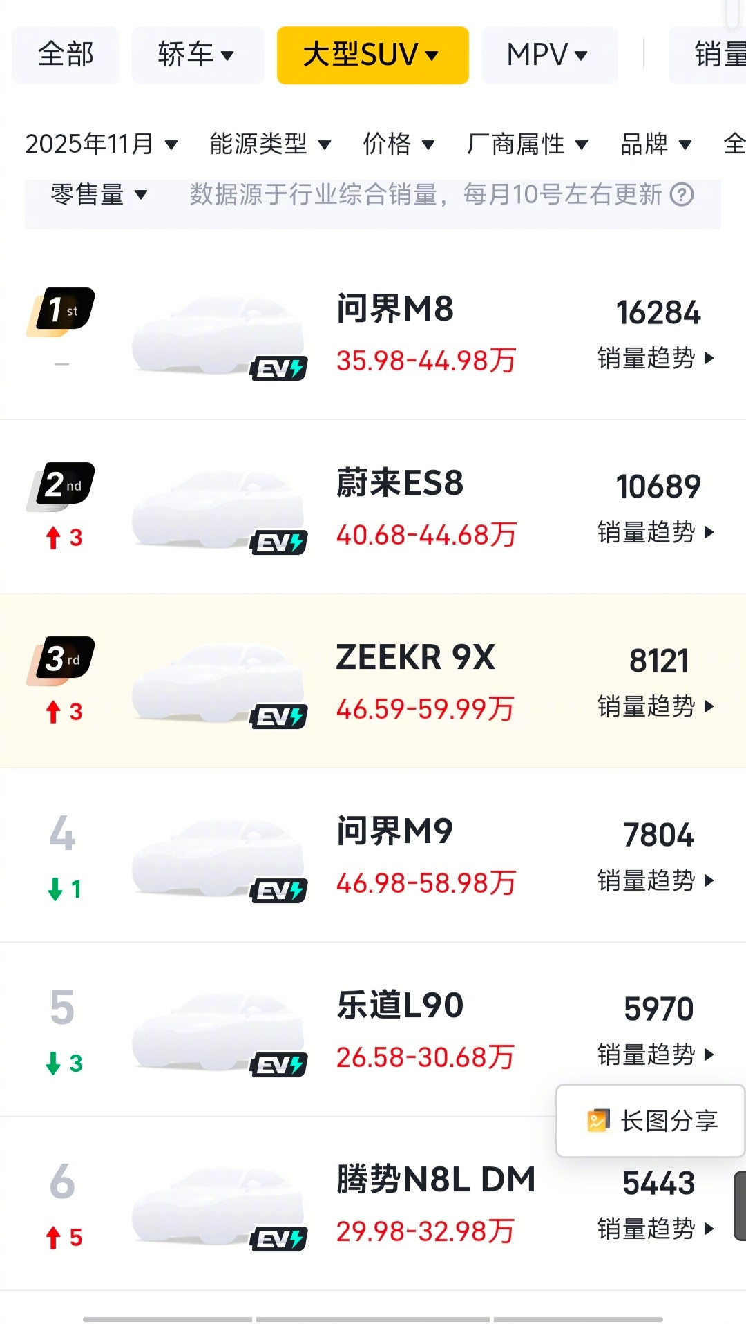 不知不觉间，“杭州湾库里南”极氪9X的销量升到大型SUV的第三了。