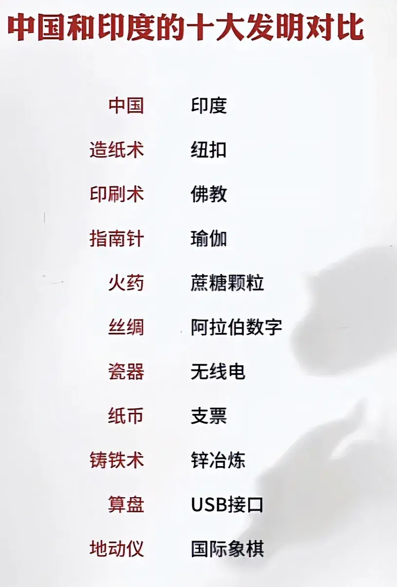 中国vs印度十大发明对比。