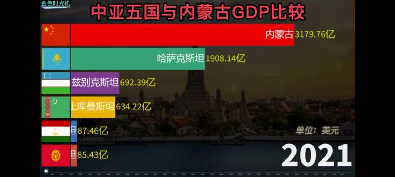 内蒙古GDP折射中亚五国，堪称金龙飞舞。截止2025年数据：中亚五国面积超4