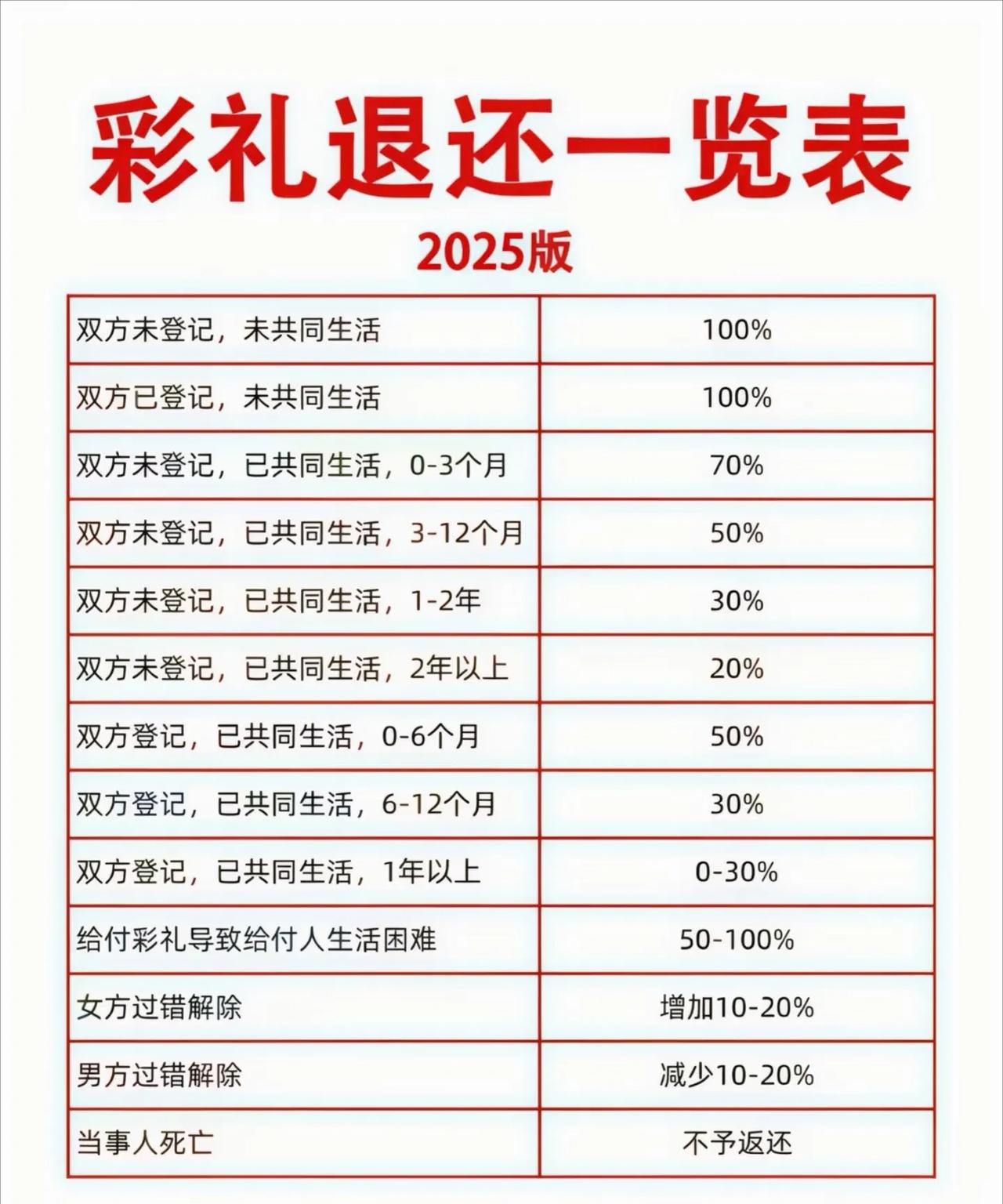 彩礼退还一览表！注：信息源自网络，仅供参考。