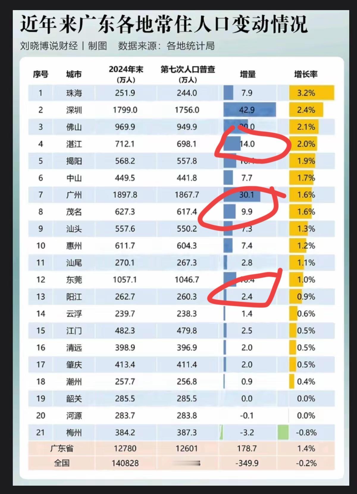几年间，广东省各地的人口增量颇为可观。谈什么增长率，那都是耍流氓