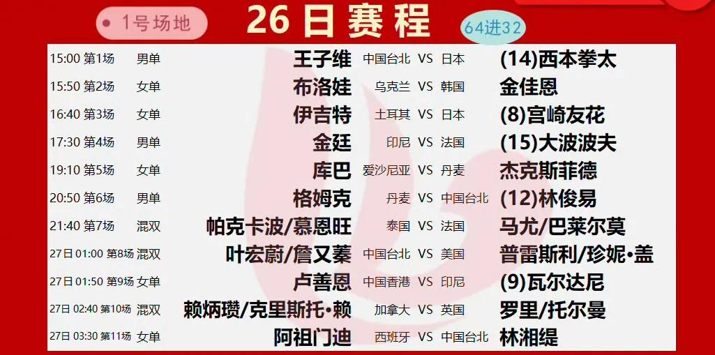 2025年羽毛球世锦赛8月26日世锦赛赛程来了！这是各单项首轮比赛的第二天，北