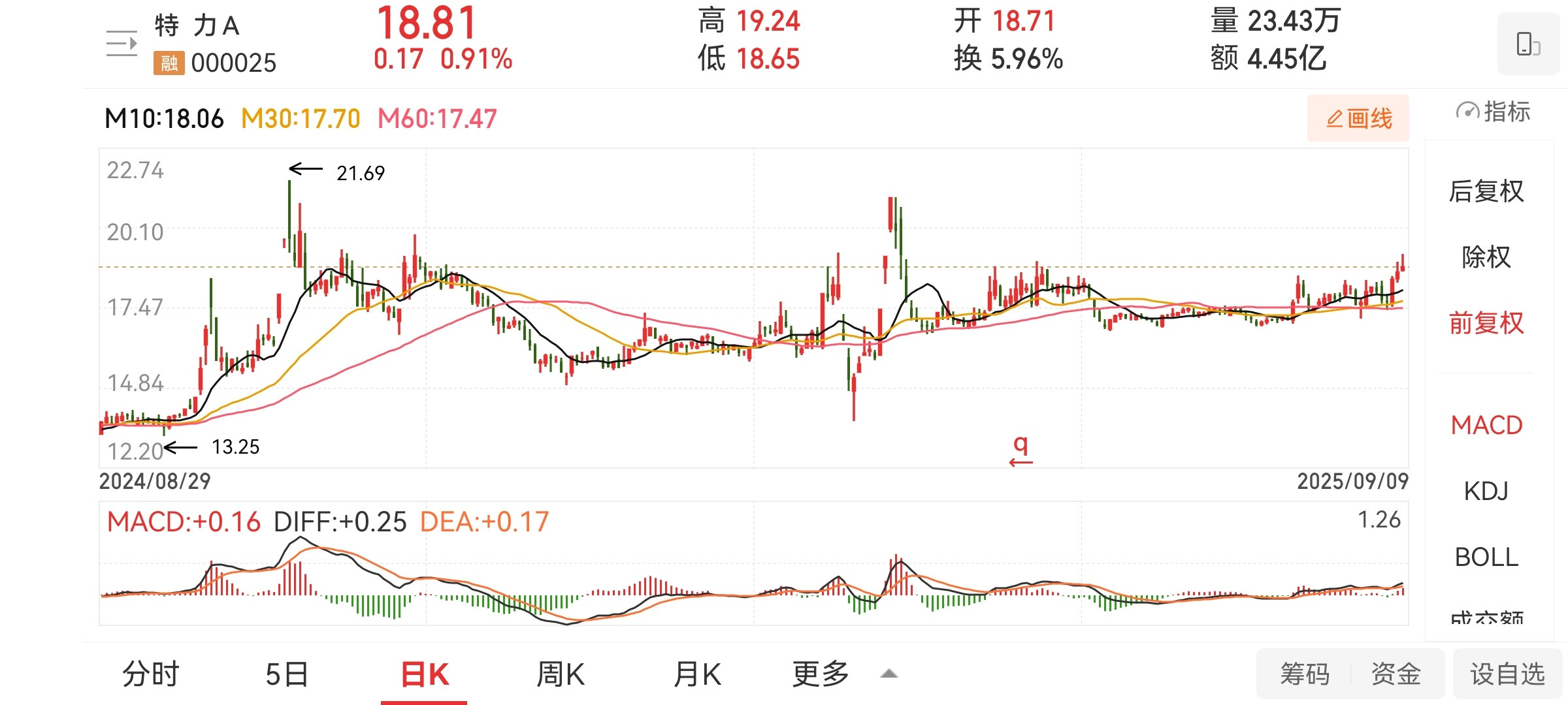 特立a应该快要启动了。青山纸业的图形好看，今天反包涨停不意外。​​​
