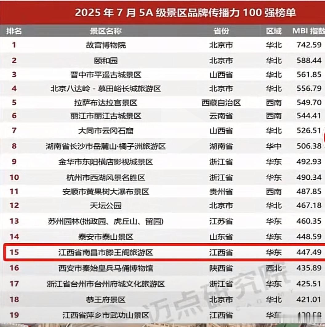 看到新发布的5A级景区品牌传播力榜单，平遥古城第三，云冈石窟第七，实话作为一个山
