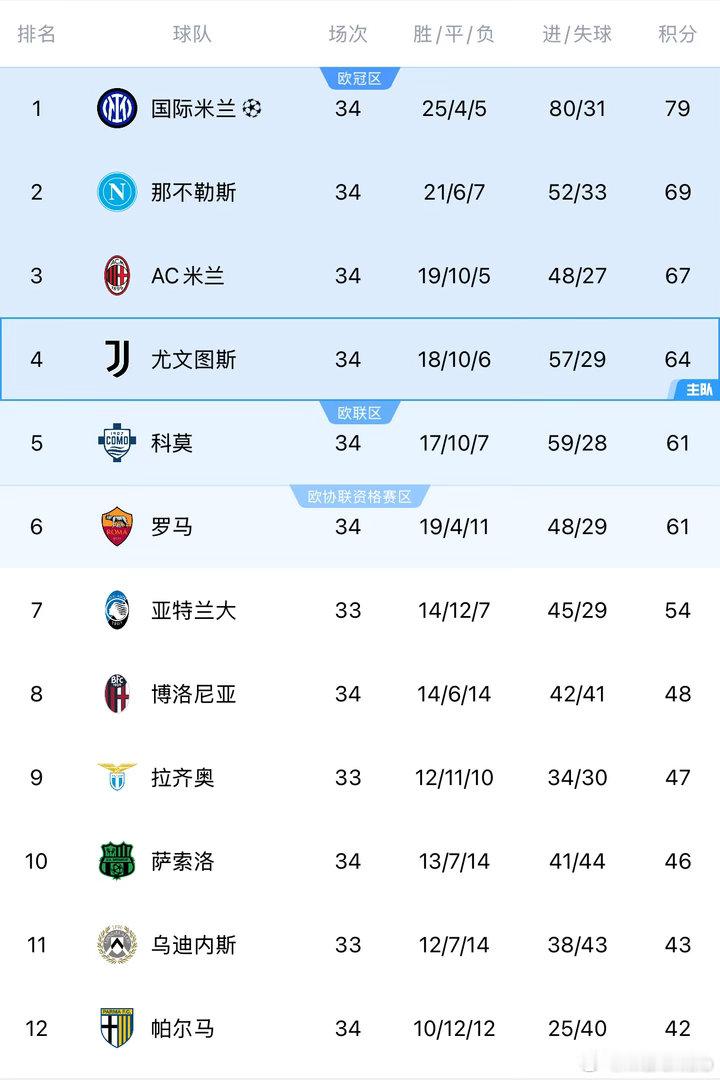 战平米兰后，你妇对科莫和罗马的领先优势缩小至2.5分和3.5分，接下来5月的每场